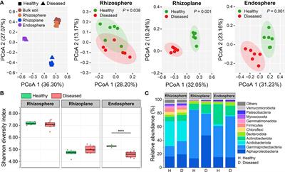 The wilt pathogen induces different variations of root-associated microbiomes of plant